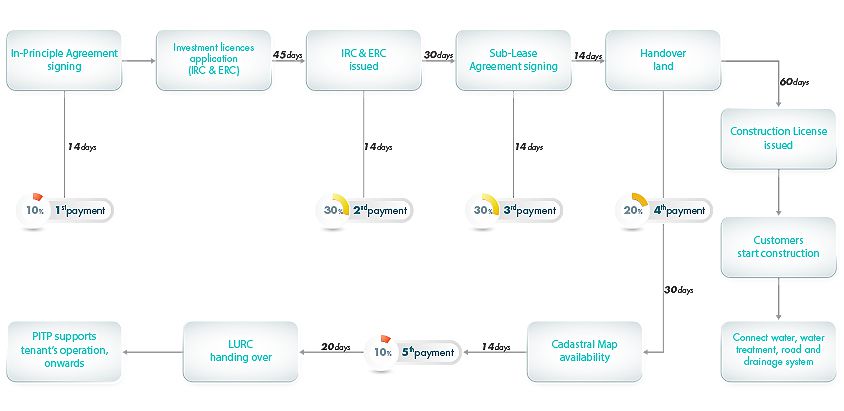 Investment And Payment Process in PITP
